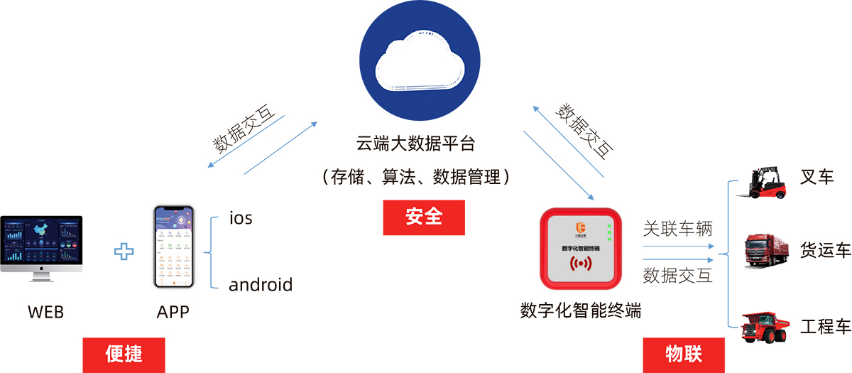 工业车辆安全管理系统