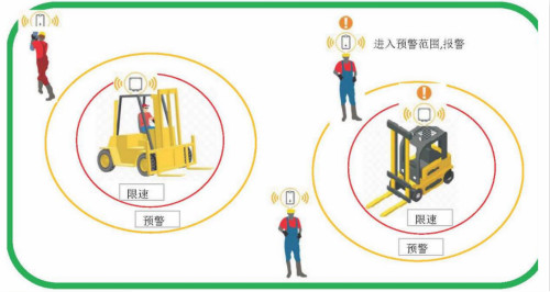 叉车防撞预警系统工作原理分析