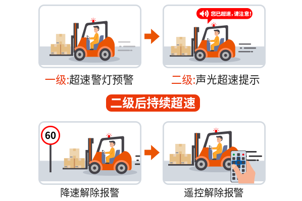 N2015A刷卡叉车限速器