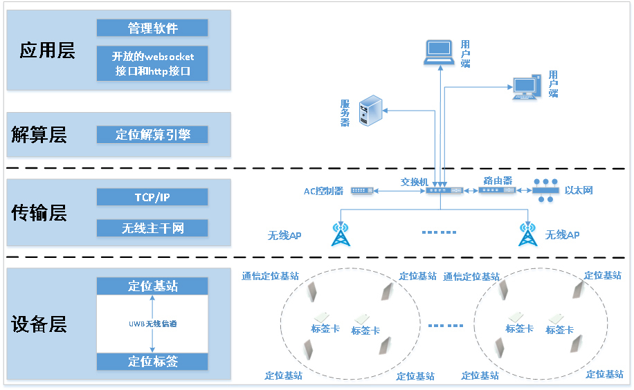物联网+UWB室内AI叉车定位防撞预警系统发展的黄金时代