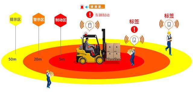 室内定位UWB叉车AI防撞预警系统在化工园区如何智能化管理