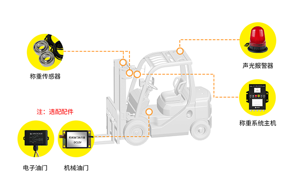 工业车辆称重系统