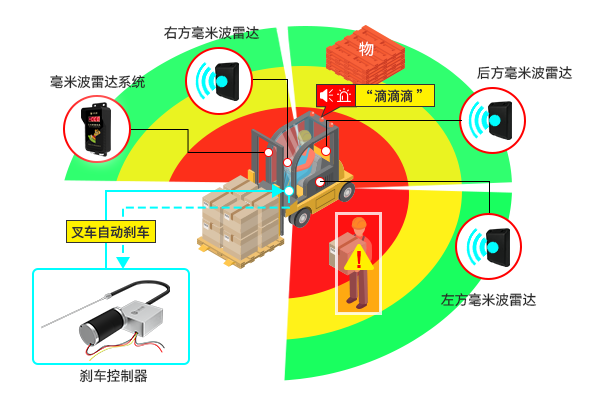 叉车主动刹车控制器